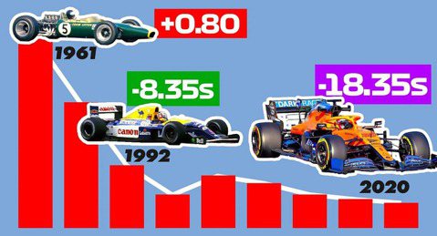 影／速度愈來愈快？用圖表看出F1賽車每個世代單圈時間差異！