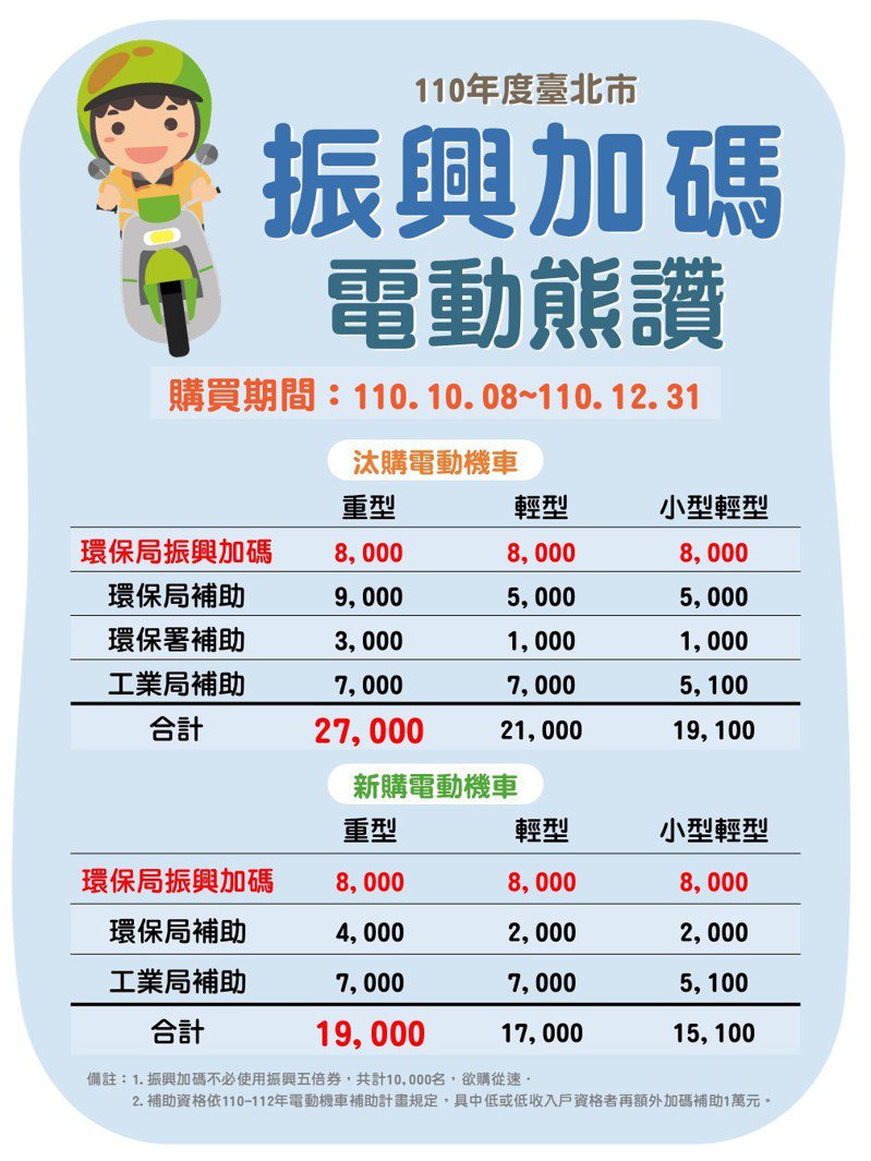 北市府針對台北市民在2021年10月8日起至12月31日止，無論換購或新購電動機車，均再加碼補助8,000元，且不限使用振興五倍券。    圖/北市環保局提供