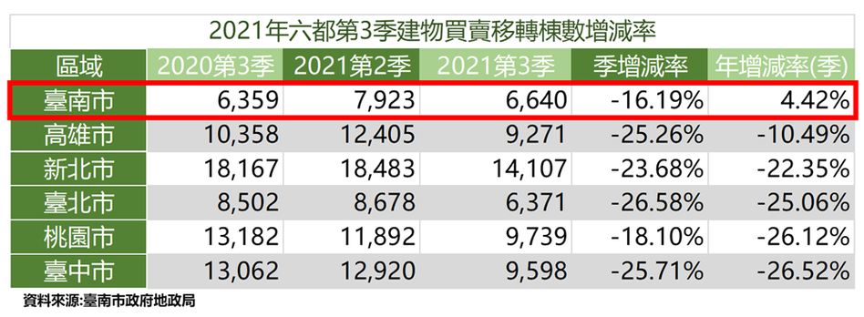 今年第3季台南建物買賣移轉棟數年增4.42%，為六都唯一正成長。圖／台南市地政局提供