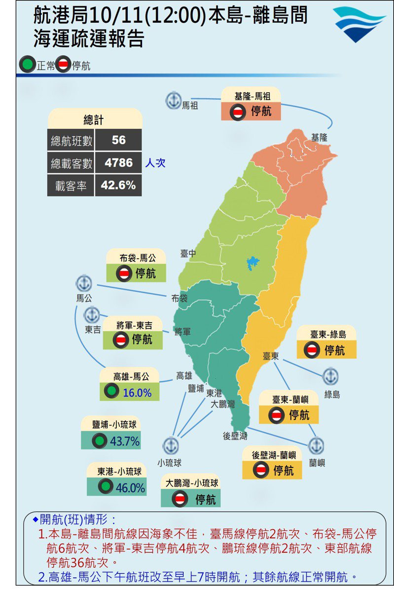交通部航港局表示，台灣本島至離島間各固定航線上午總計開航56航次，疏運4786人次，六處離島航線停航。圖／交通部航港局提供