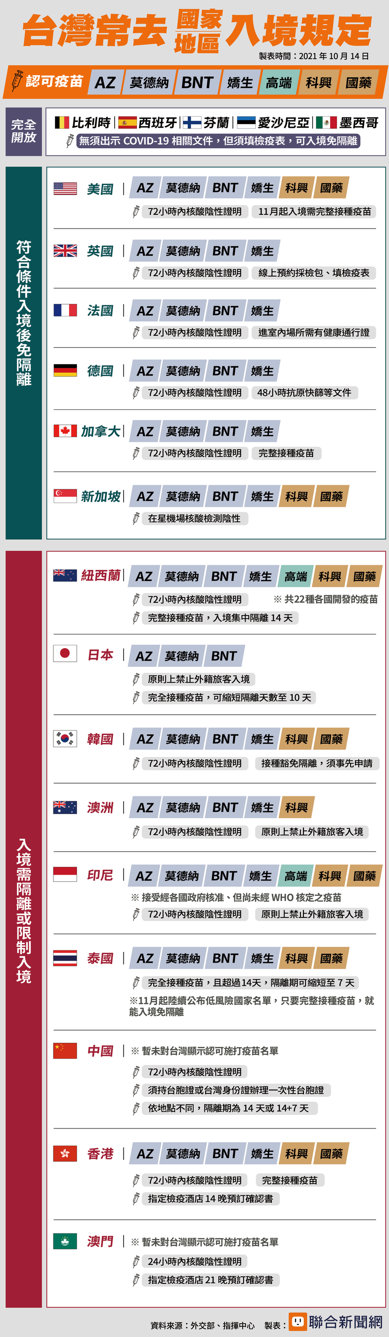 新-台灣常去國家入境規則。製表／聯合新聞網