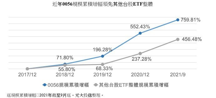 近年0056規模累積增幅領先其他台股ETF整體(資料來源：投信投顧公會、彭博資訊...