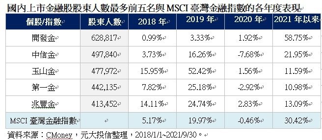 國內上市金融股股東人數最多前五名與MSCI臺灣金融指數的各年度表現