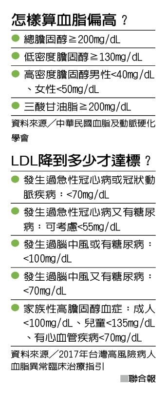 怎樣算血脂偏高？ 資料來源╱中華民國血脂及動脈硬化學會 LDL降到多少才達標...