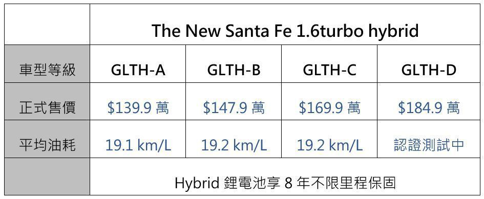 全新Hyundai Santa Fe Hybrid車型與售價資訊。 圖／截自Hy...