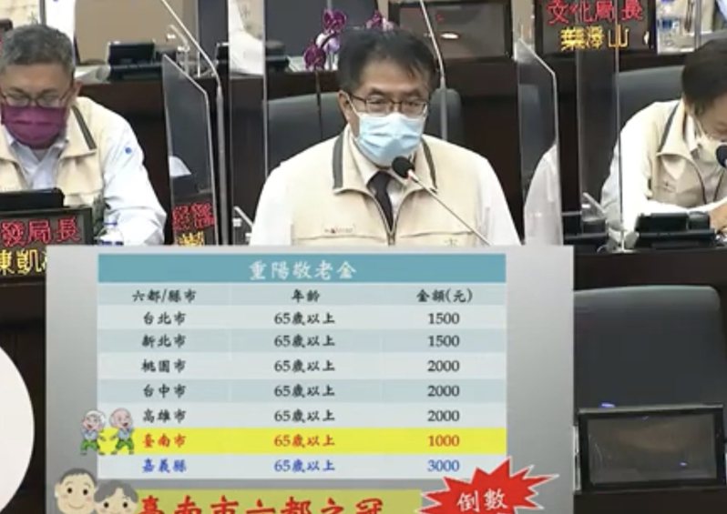 台南市重陽敬老金六都中最低，市長黃偉哲今天在議會中表示明年會再考慮調升。記者修瑞瑩／翻攝
