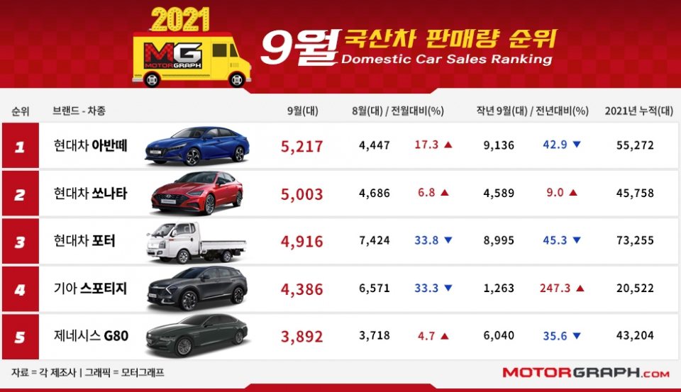 深受晶片短缺影響，韓國九月份國產車銷量銳減超過三成，單月僅Hyundai Ava...