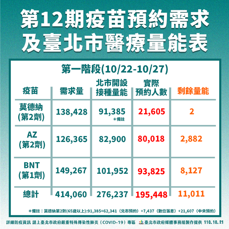 台北市第12期疫苗第一階段需求量及北市醫療量能數量。圖／北市衛生局提供