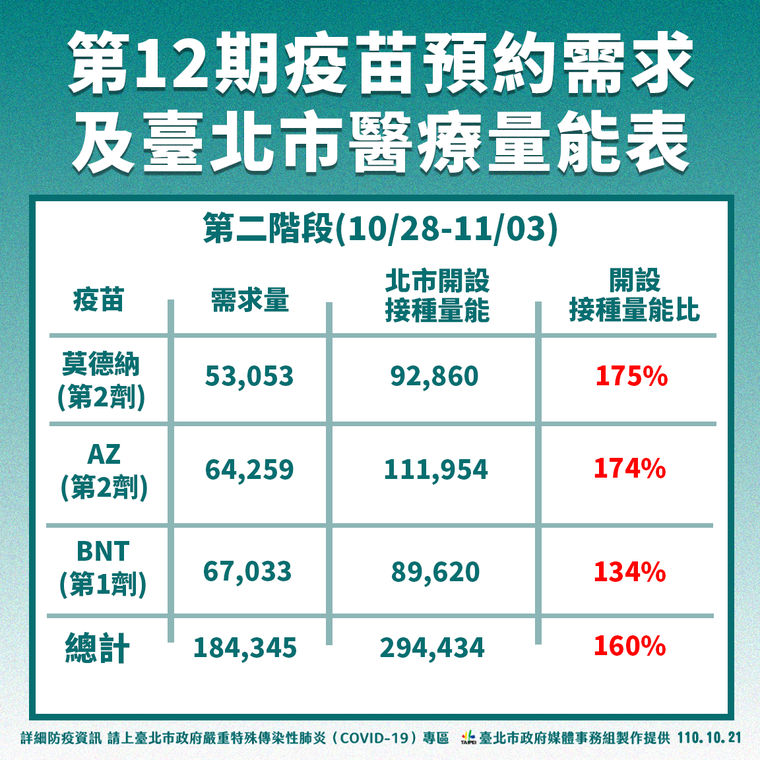 台北市第12期疫苗第二階段需求量及北市醫療量能數量。圖／北市衛生局提供