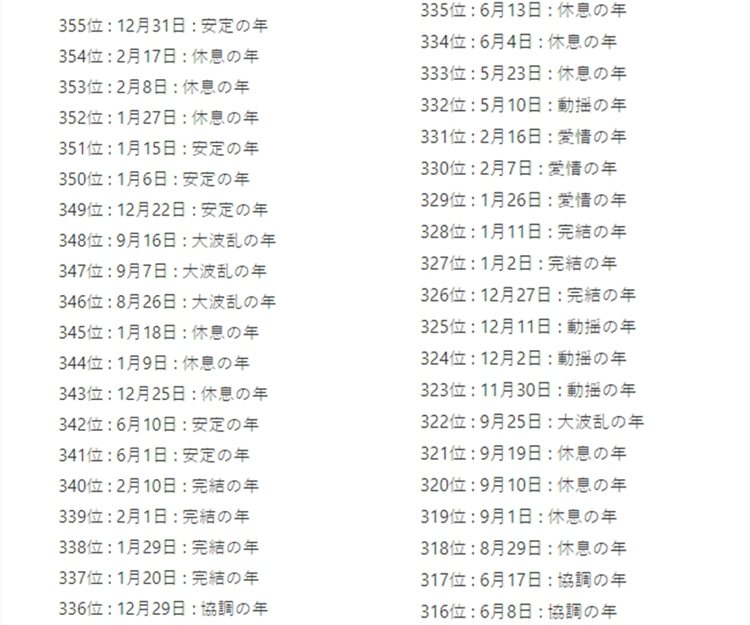 2022年生日運勢排名。 圖／擷自日本運勢網站「占いちゃんは考えた」