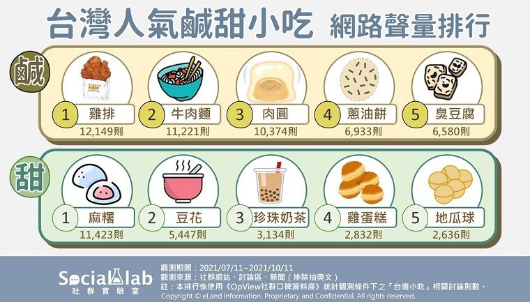 ▲台灣人氣鹹甜小吃網路聲量排行。（圖／Social Lab社群實驗室提供）