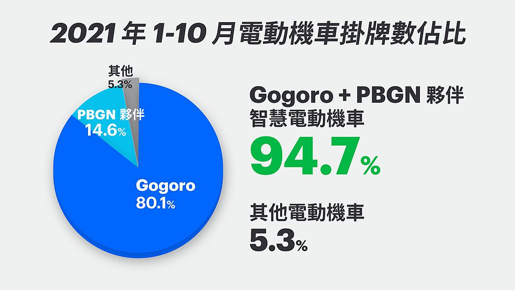 今年一到十月Gogoro與PBGN電池交換電動機車車款的累計掛牌數共64,614...
