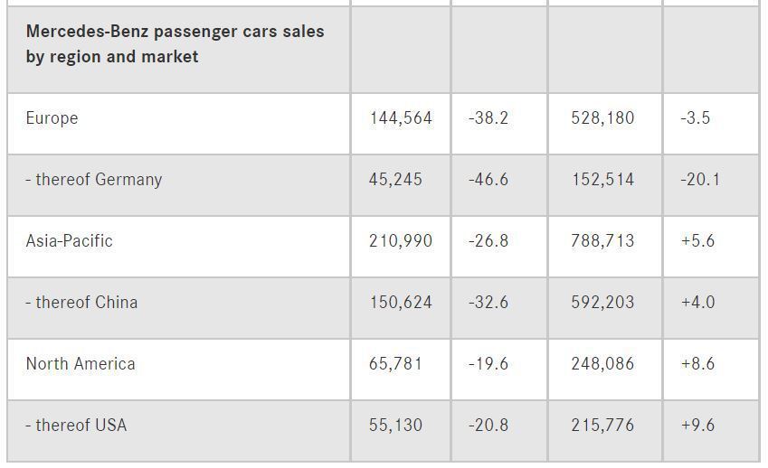 Mercedes-Benz第三季在美洲、歐洲與亞太地區銷售皆為負成長。 圖／截自...