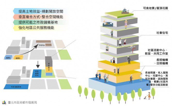 台北市積極打造數位校園、更推出「EOD 計畫」，欲將校園餘裕空間改建為托幼、托老...