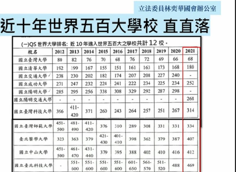 立委林奕華表示，台灣的大學在世界排名並不理想。以QS世界大學排名來看，台灣這十年在世界五百大大學的成績直直落。記者陳宛茜／翻攝