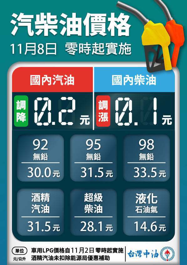 台灣中油公司自明（8）日凌晨零時起汽油調降0.2元、柴油調漲0.1元。 圖／台灣中油提供