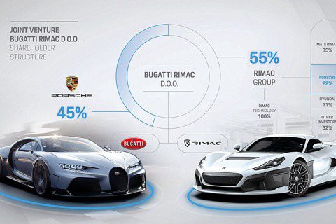 保時捷＋布加迪＋Rimac！新合資企業<u>Bugatti</u> Rimac正式啟動