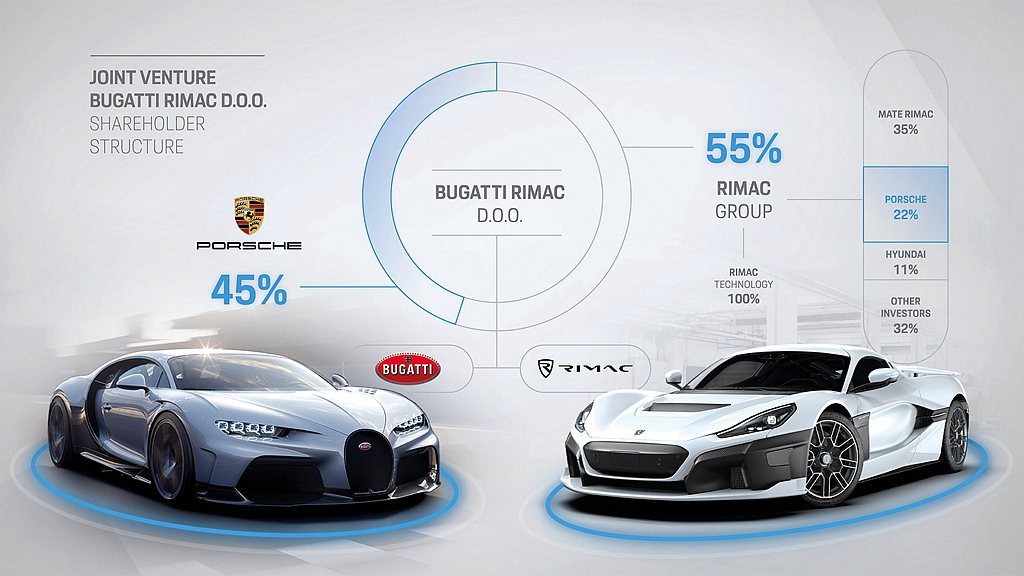 保時捷（Porsche）、布加迪（Bugatti）及Rimac譜寫汽車產業歷史的新篇章，這項振奮汽車領域的合作計畫將正式啟動。 圖／Porsche提供