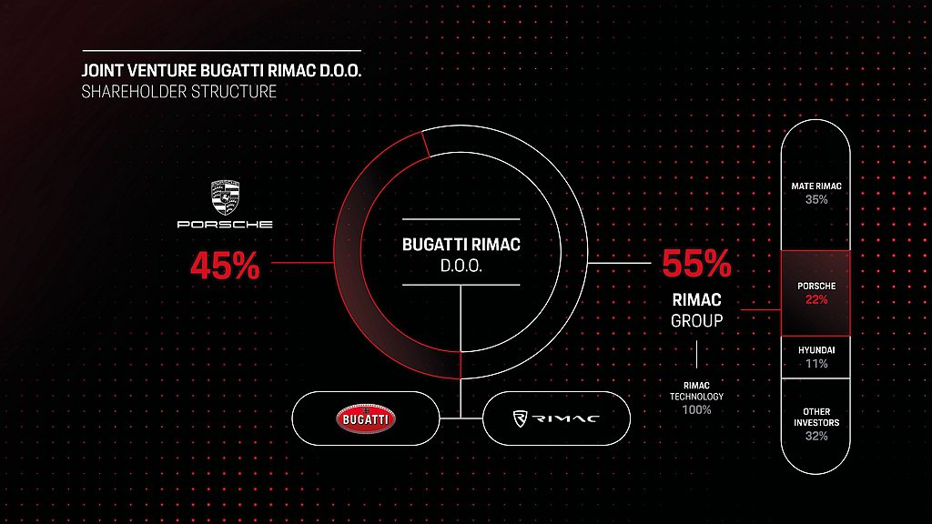 Rimac Group持有此合資企業55％的股份，保時捷則持有45％。在合資企業...