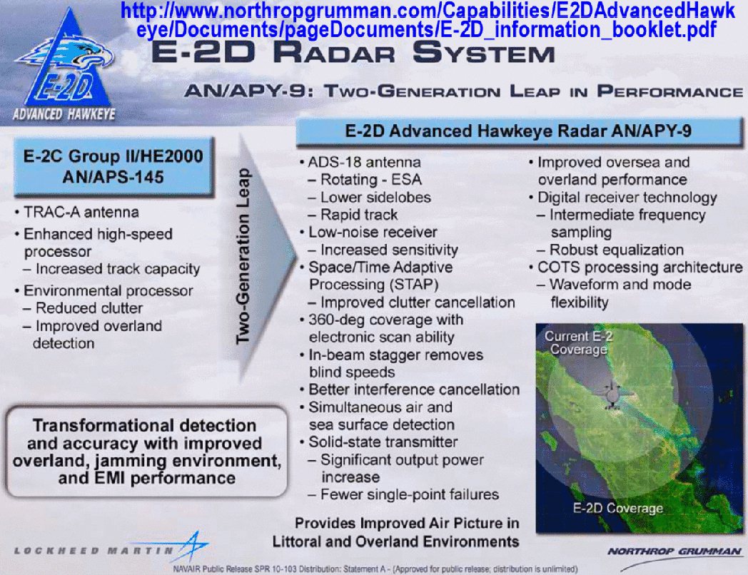 E-2D預警機雷達系統性能概念圖。 圖／Northrop Grumman公司