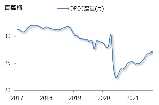 圖一：OPEC每月日產量，資料來源：EIA，統一期貨整理