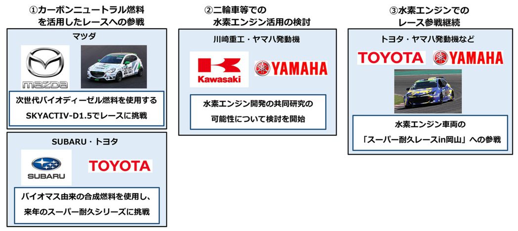 各廠擴大燃料選擇範圍的措施。 圖／摘自Toyota