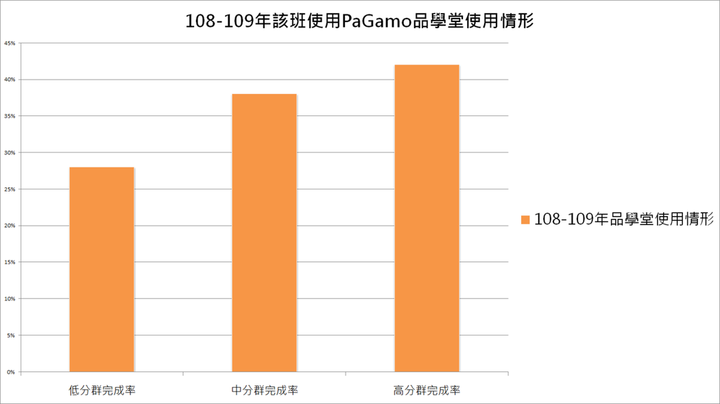 109年低、中、高分群使用PaGamo品學堂完成率