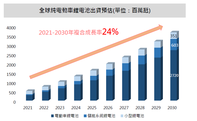 全球純電動車鋰電池出貨預估(單位：百萬瓩)(資料來源：Daiwa forecas...