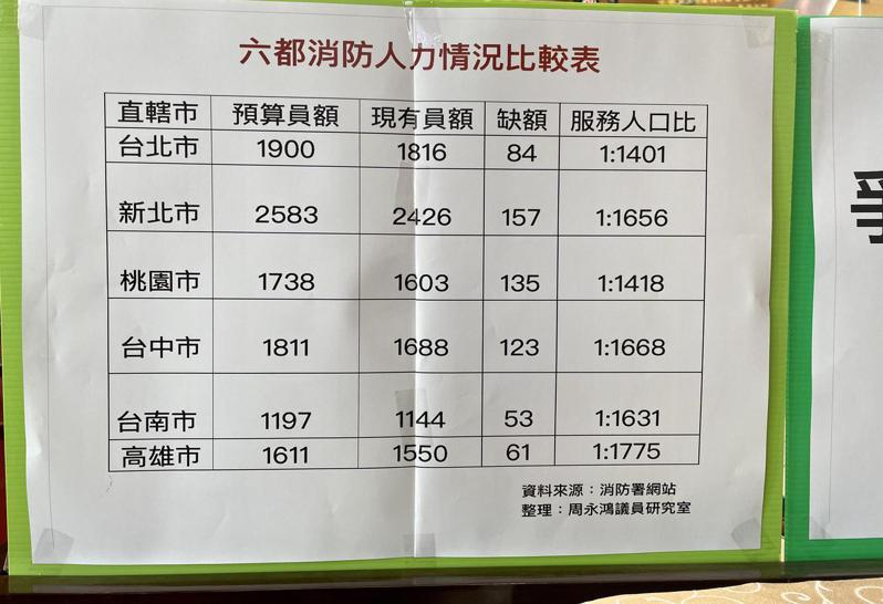 台中市消防員服務人口比達1：1668，平均一名消防員要服務1668位市民需求，在六都服務比倒數第二。記者喻文玟／攝影