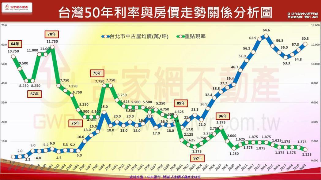 台灣50年利率與房價走勢關係分析圖。圖／吉家網企研處