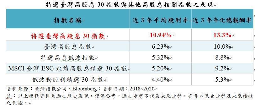 特選台灣高股息30指數與其他高股息相關指數之表現。資料來源：台灣指數公司、Blo...
