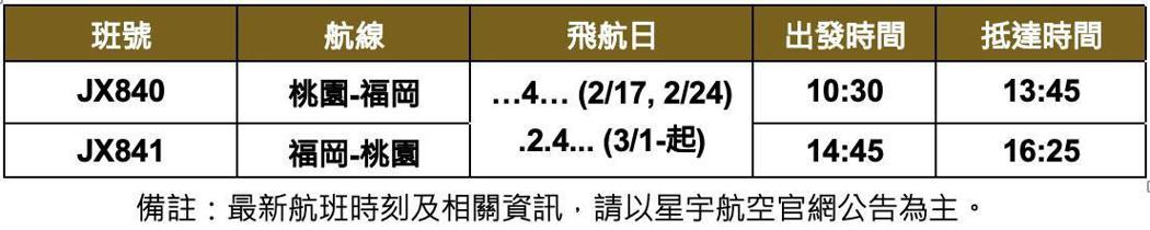 星宇航空再添日本新航點，桃園--福岡航線2月17日起正式開航。（星宇提供）