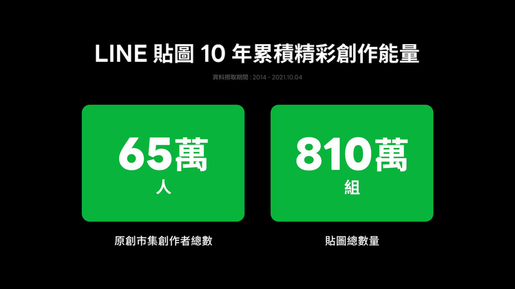 LINE貼圖10周年累積創作者人數突破65萬人。圖／LINE台灣提供