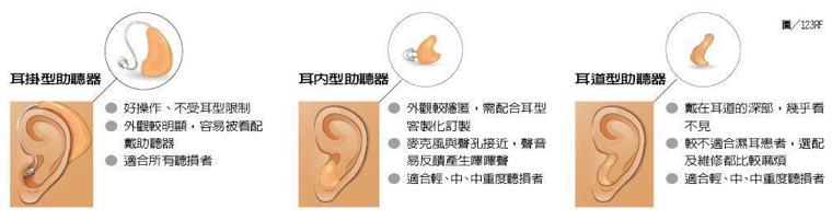 助聽器類型 製表/元氣周報 圖/123RF