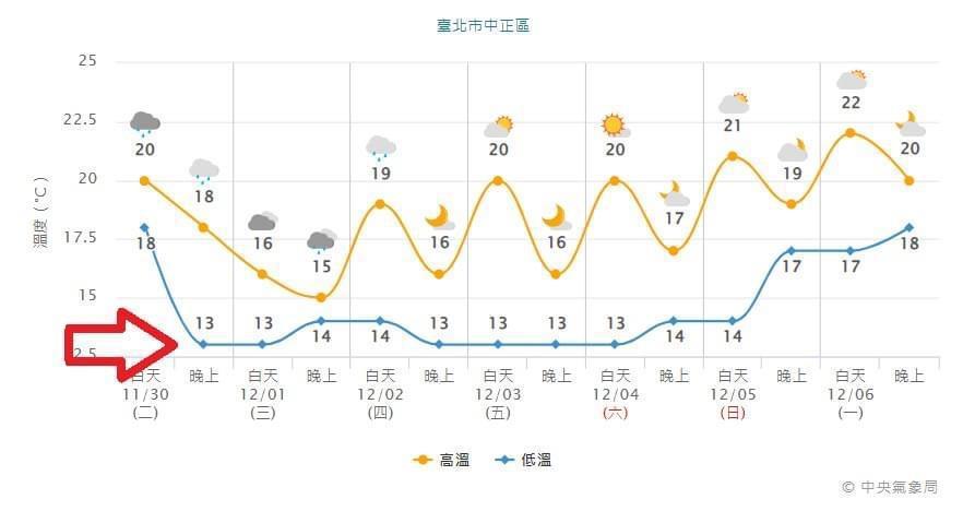 中央氣象局長鄭明典也在臉書上po出低溫預測圖，強調「準備了，今晚就要衝一波低溫！...