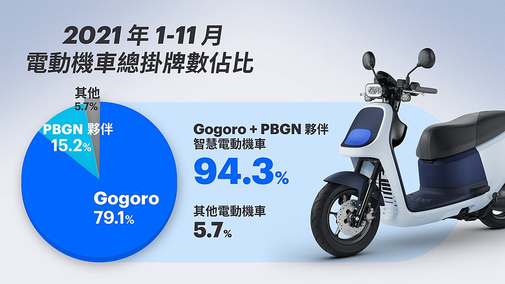 今年1月至11月台灣電動機車掛牌數為80,122輛。當中，Gogoro總銷售63...
