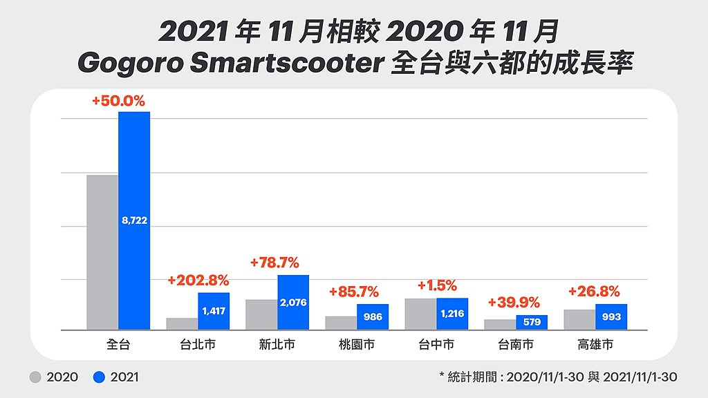 六都電動機車銷售相較去年同月大幅成長，當中台北市202.8％的成長表現最為亮眼，...