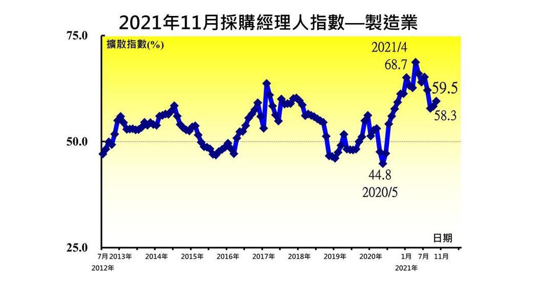 中華經濟研究院今（1）日公布11月台灣製造業採購經理人指數（PMI），一度在9月...