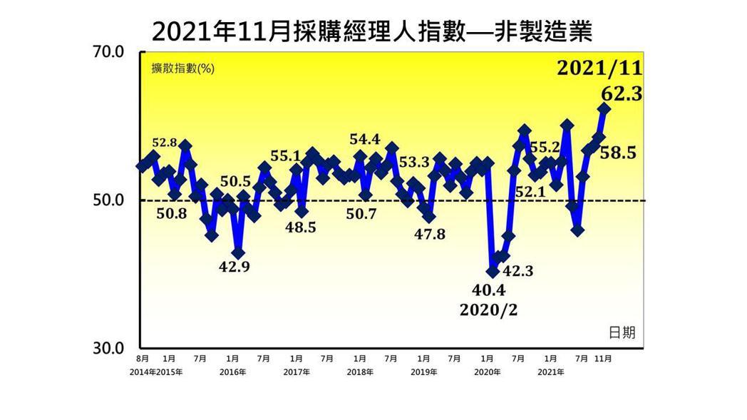 11月台灣非製造業經理人指數（NMI）大幅彈升3.8至62.3，為2014年8月...