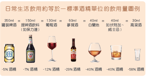 圖一/飲酒單位量參考值