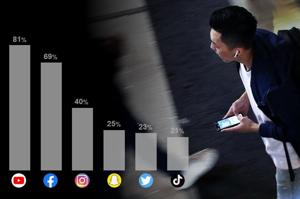 全美社群媒體使用調查，YouTube、Facebook與Instagram位居使用率前三名。