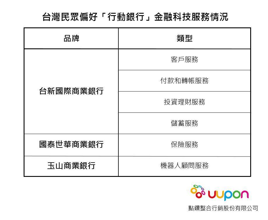 台灣民眾偏好行動銀行金融科技服務情況。圖/UUPON_提供