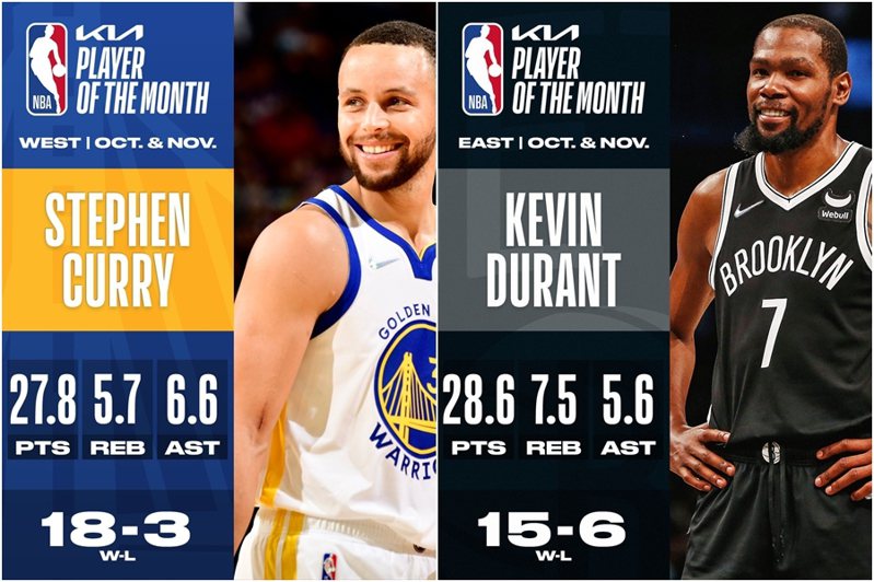 NBA首月東西區最佳球員，目前暫居得分榜前兩名的KD(右)與柯瑞(左)獲選。 截圖自NBA官方推特