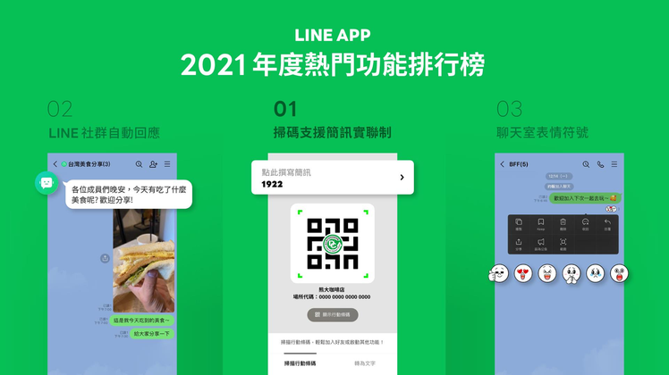LINE台灣公告2021台灣用戶年度愛用功能排行榜，LINE掃碼功能奪得冠軍。圖...