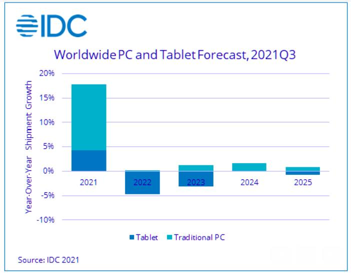 全球PC與平板出貨成長率預測 。圖／IDC提供