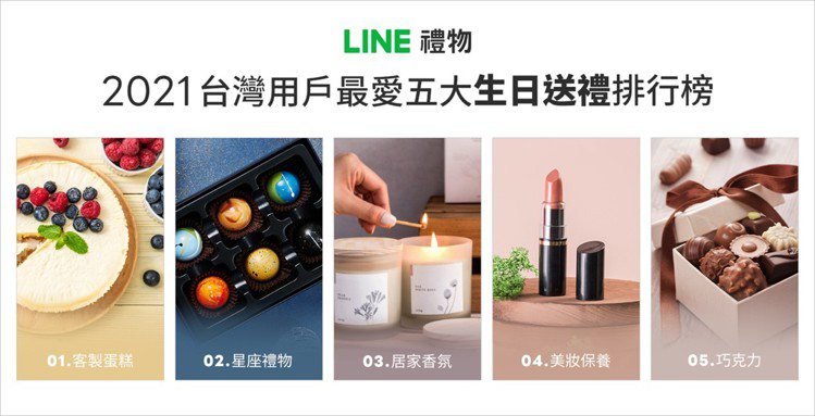 「LINE禮物」公布2021年LINE台灣用戶最愛五大生日送禮排行榜。圖／LIN...