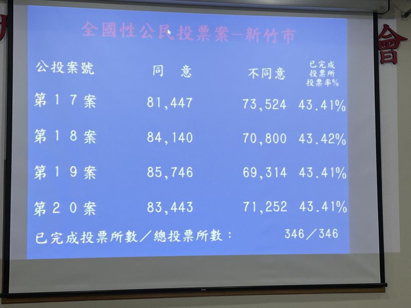 新竹市4大全國公投皆為同意票數多於不同意票。記者張裕珍／攝影