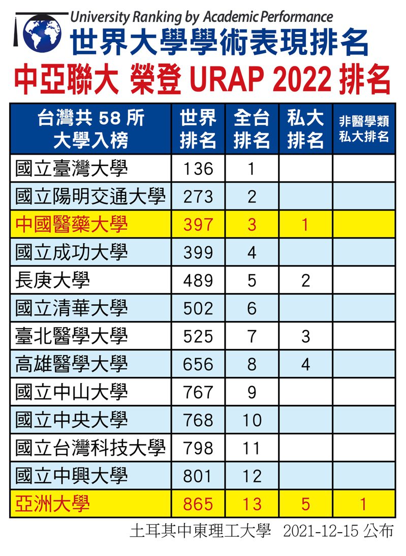 2022年世界大學學術表現排名（URAP）公布，組成「中亞聯大」系統大學的中國醫藥大學和亞洲大學雙雙上榜。圖／亞洲大學提供