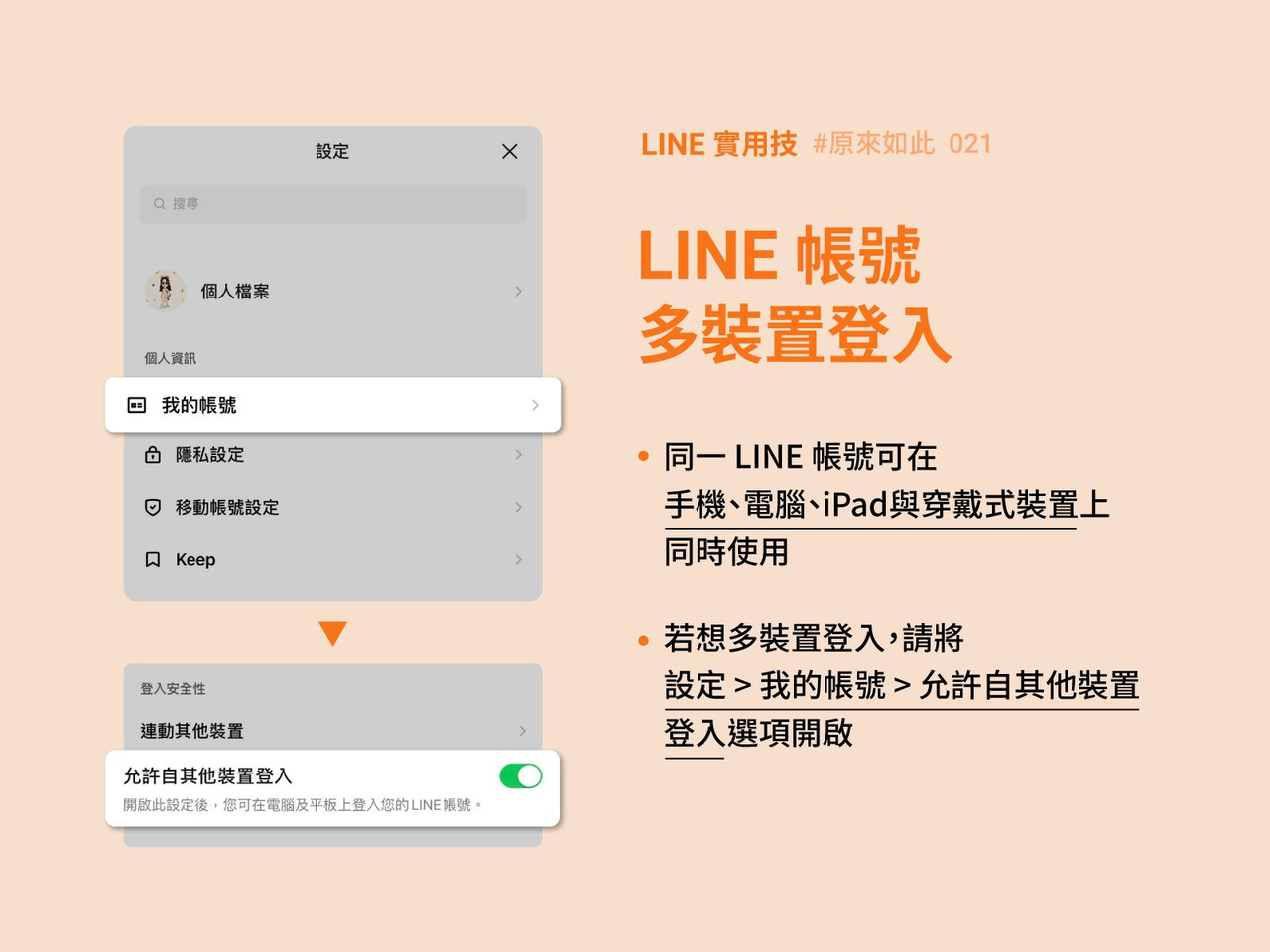 同一個LINE帳號可以同時在4個不同類型裝置上登入。 圖／摘自LINE台灣官方部...