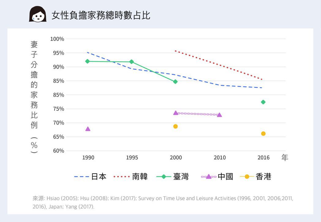 東亞各國相比，日韓女性都負擔超過八成的家務，臺灣也有近八成。香港超過六成五，中國...